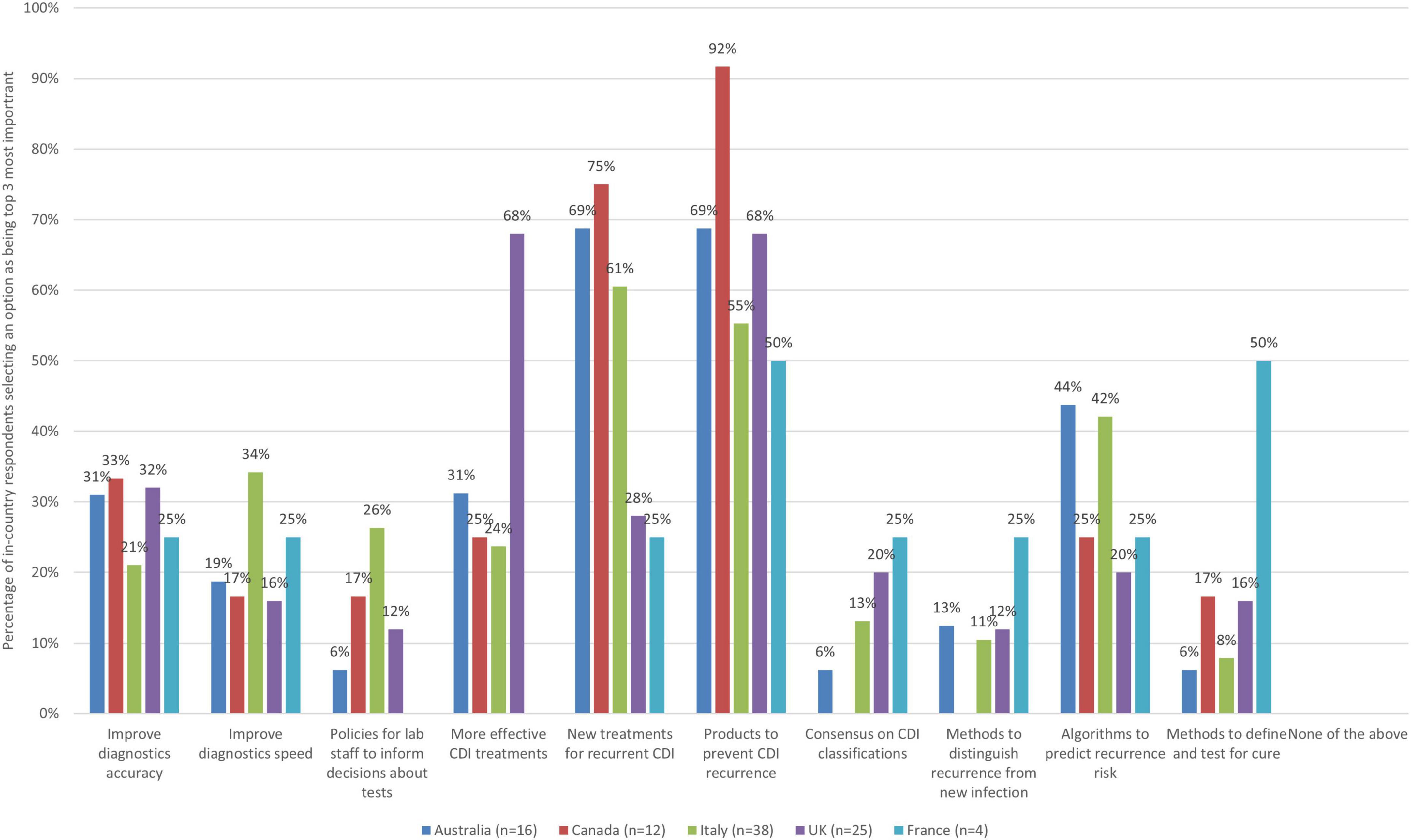 Improving care for patients with Clostridioides difficile infection: A clinical practice and healthcare systems perspective